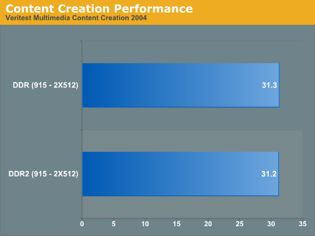 Content Creation Performance